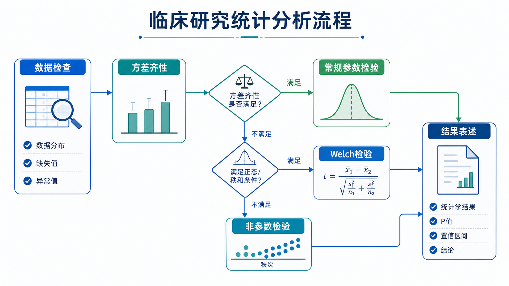 一张临床研究流程图，从数据检查、方差齐性判断，到Welch检验、非参数检验和论文结果表述的完整分析路径。