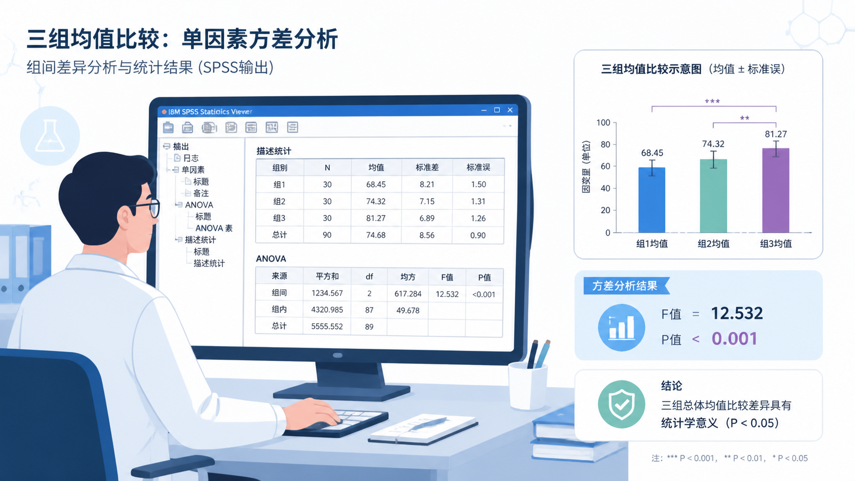 临床科研人员在电脑前查看SPSS输出表，旁边有三组均值和F、P值标注的统计结果示意图