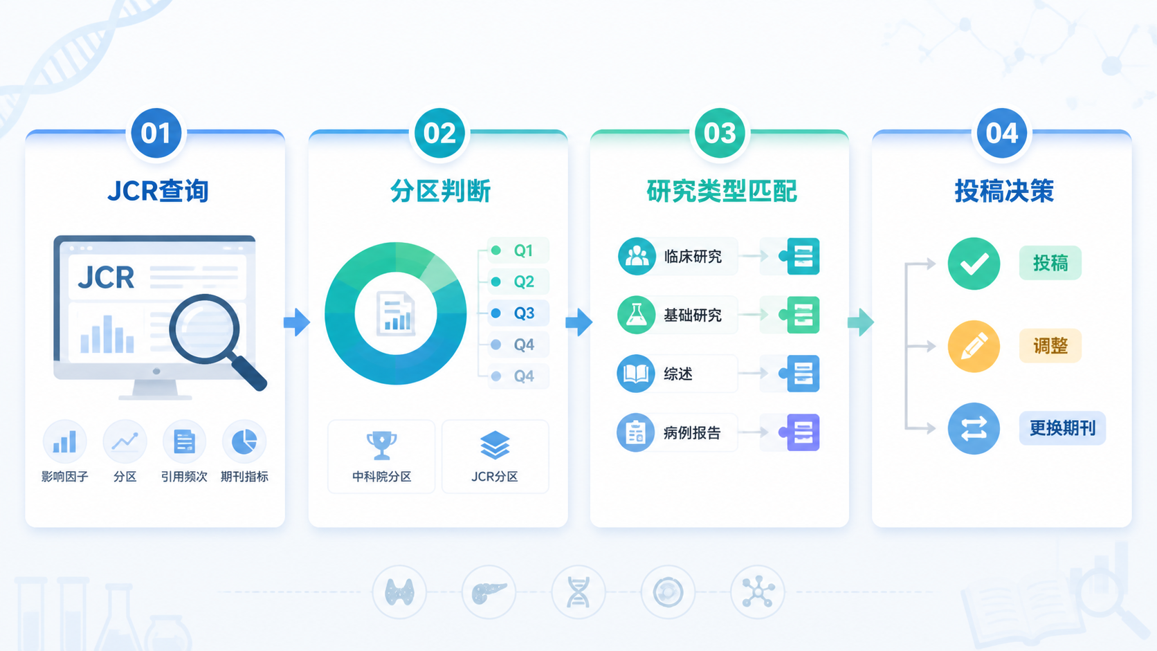 一张展示内分泌科SCI期刊选刊流程的专业信息图，包括JCR查询、分区判断、研究类型匹配、投稿决策四个步骤，风格简洁学术。