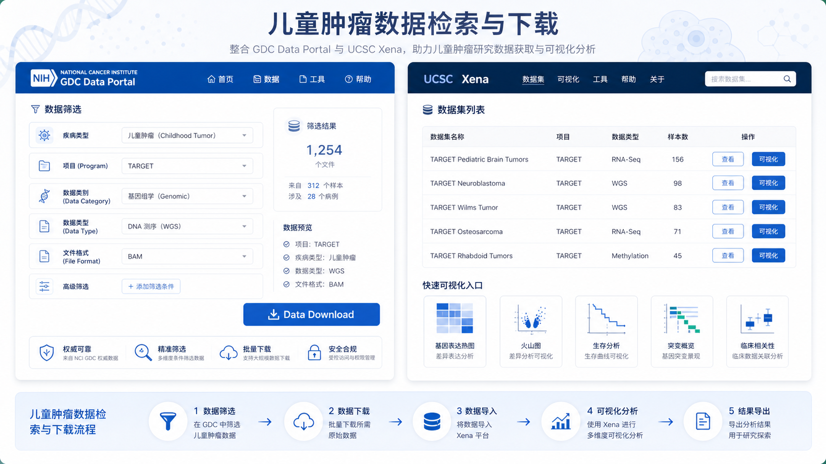GDC Data Portal 与 UCSC Xena 数据下载界面并排展示，突出儿童肿瘤数据检索、下载与整理流程。