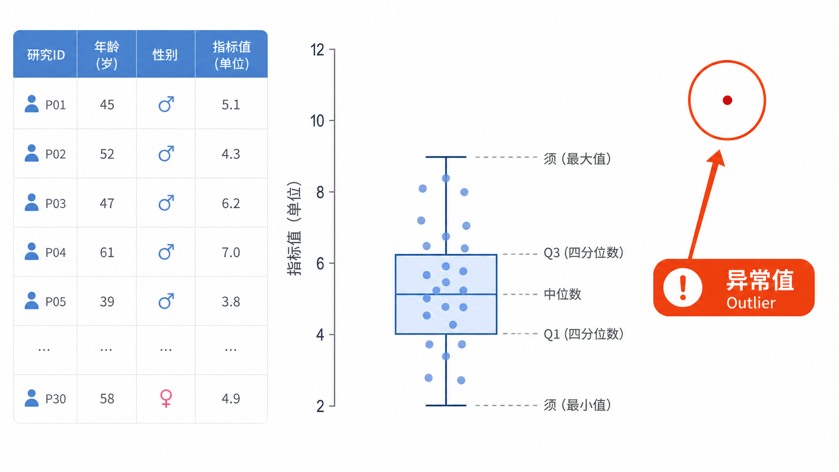 临床研究数据表格、箱线图和异常值提示标记的组合示意图，突出“识别异常值”场景。
