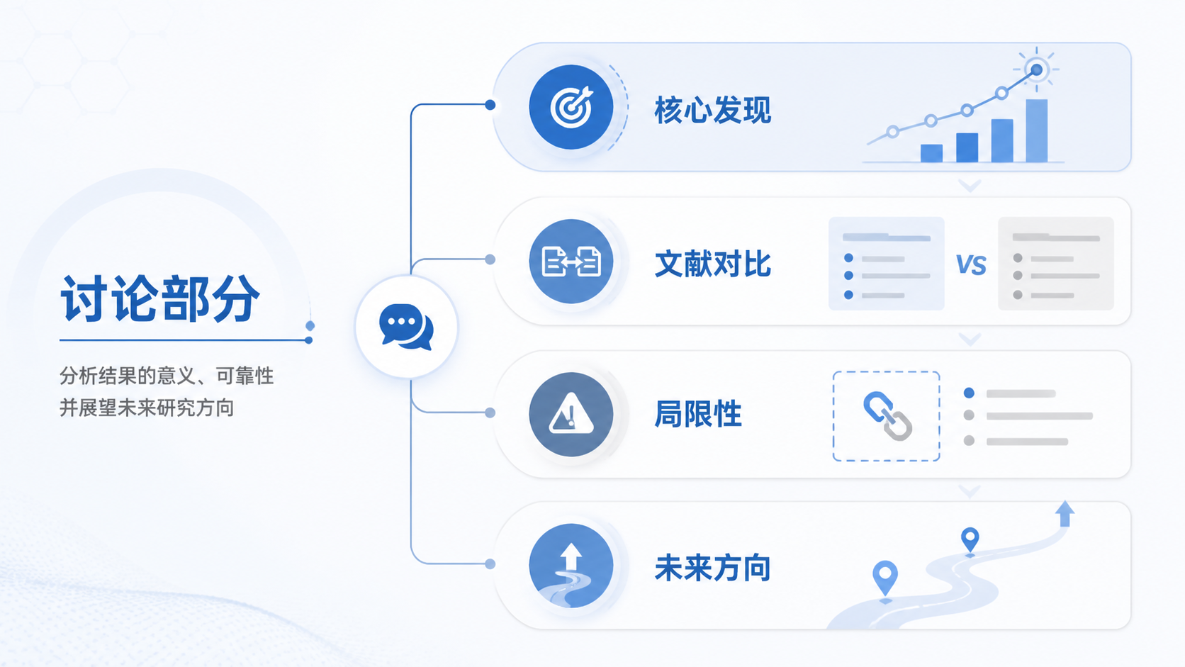 一篇SCI论文的讨论部分结构示意图，包含“核心发现、文献对比、局限性、未来方向”四个模块，右侧展示论文润色和学术写作支持场景。