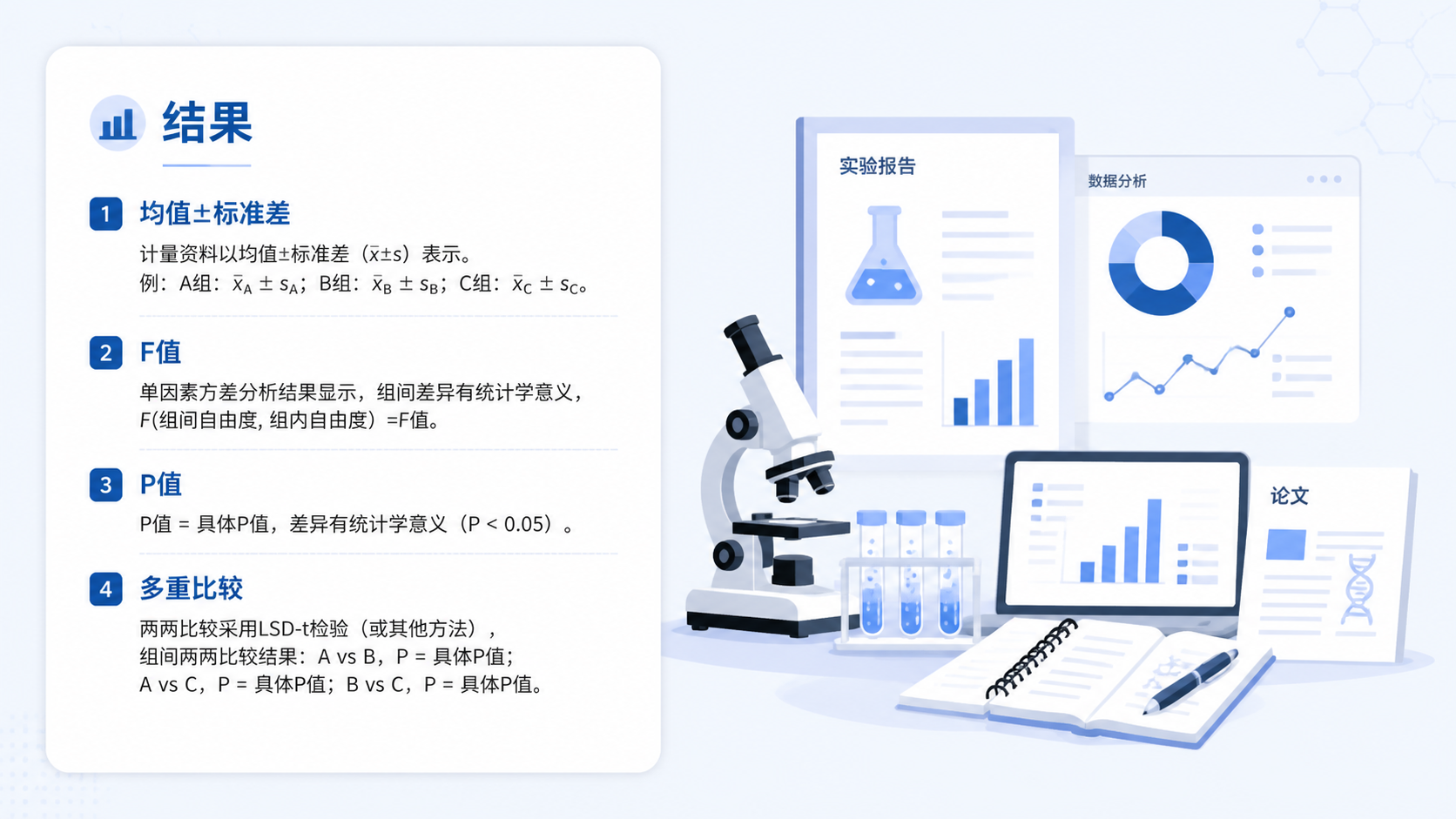 一张论文结果段落排版示意图，展示“均值±标准差、F值、P值、多重比较”完整写作模板，右侧配有科研人员审阅文稿的场景。