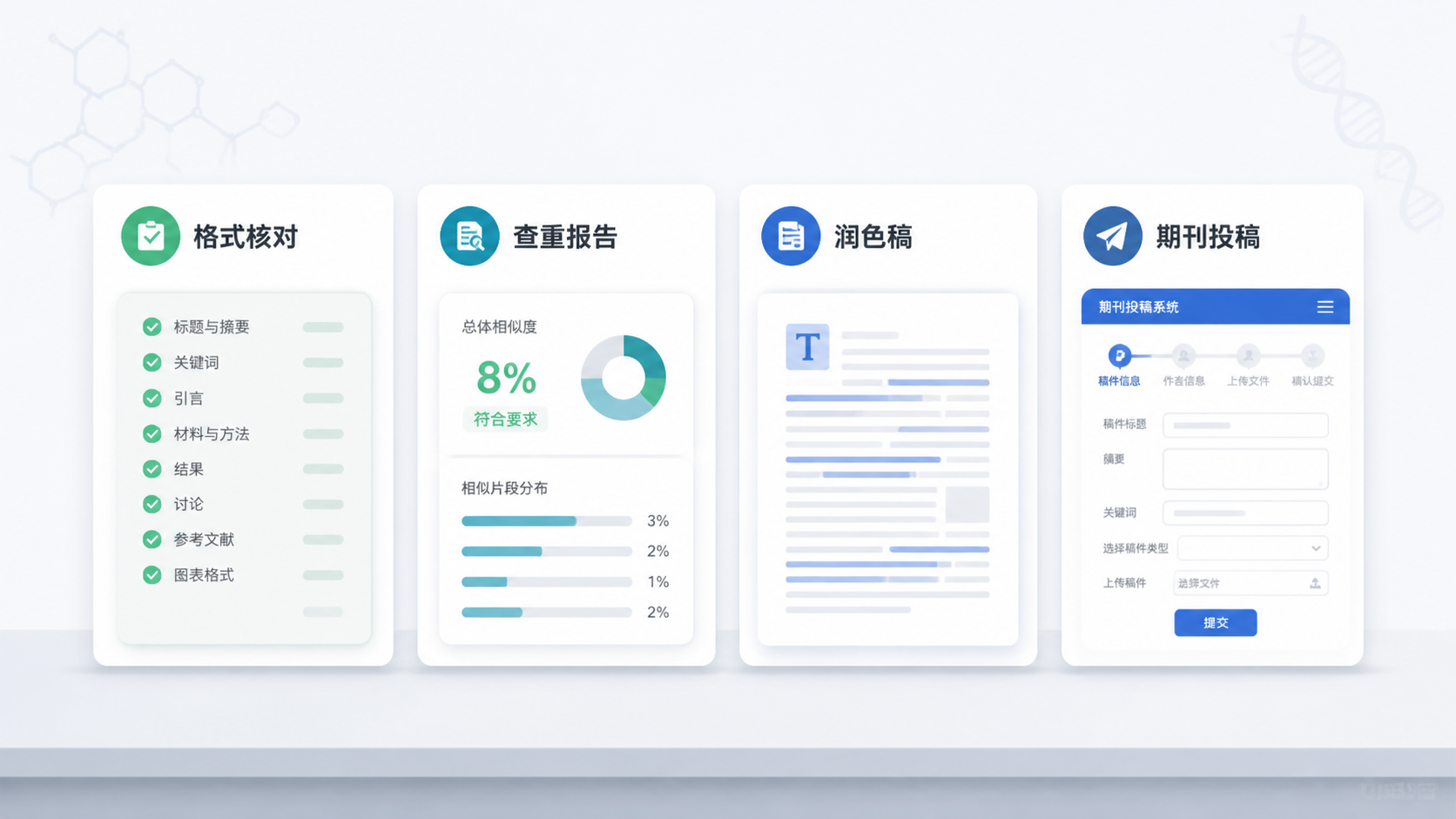 投稿前检查清单场景图，包含格式核对、查重报告、润色稿、期刊投稿界面，整体风格专业简洁