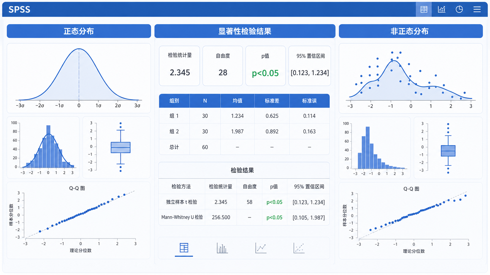 医学统计场景图，包含SPSS界面、数据分布曲线、显著性检验结果，突出“正态分布 vs 非正态分布”的对比。