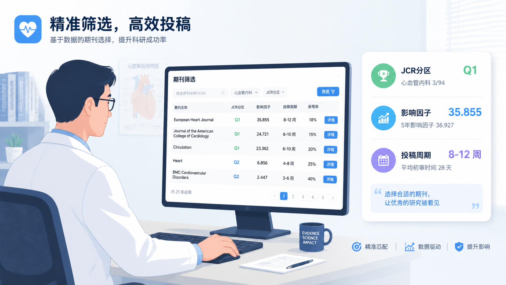 心血管内科医生在电脑前筛选SCI期刊，旁边有JCR分区、影响因子、投稿周期等信息界面
