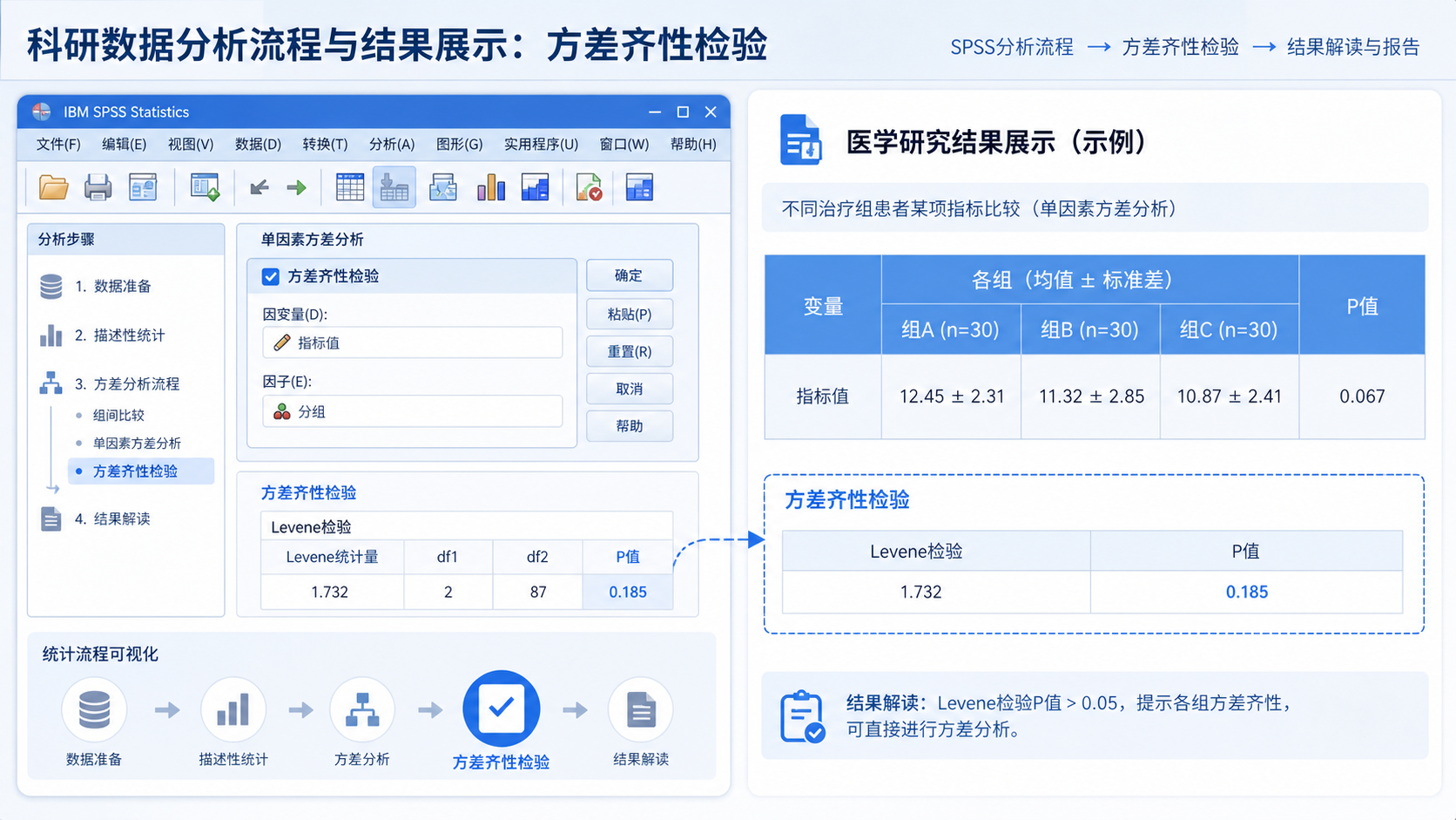 SPSS统计分析界面与医学论文数据表格并排展示，突出方差齐性检验在科研分析中的位置