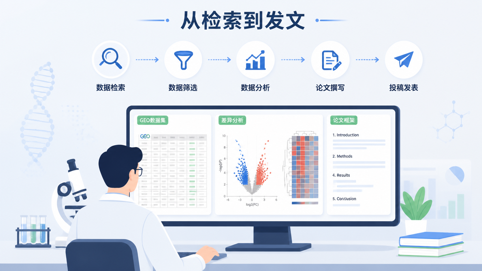 科研人员在电脑前整理GEO数据集Excel表、差异基因分析图和论文写作框架，体现“从检索到发文”的完整闭环