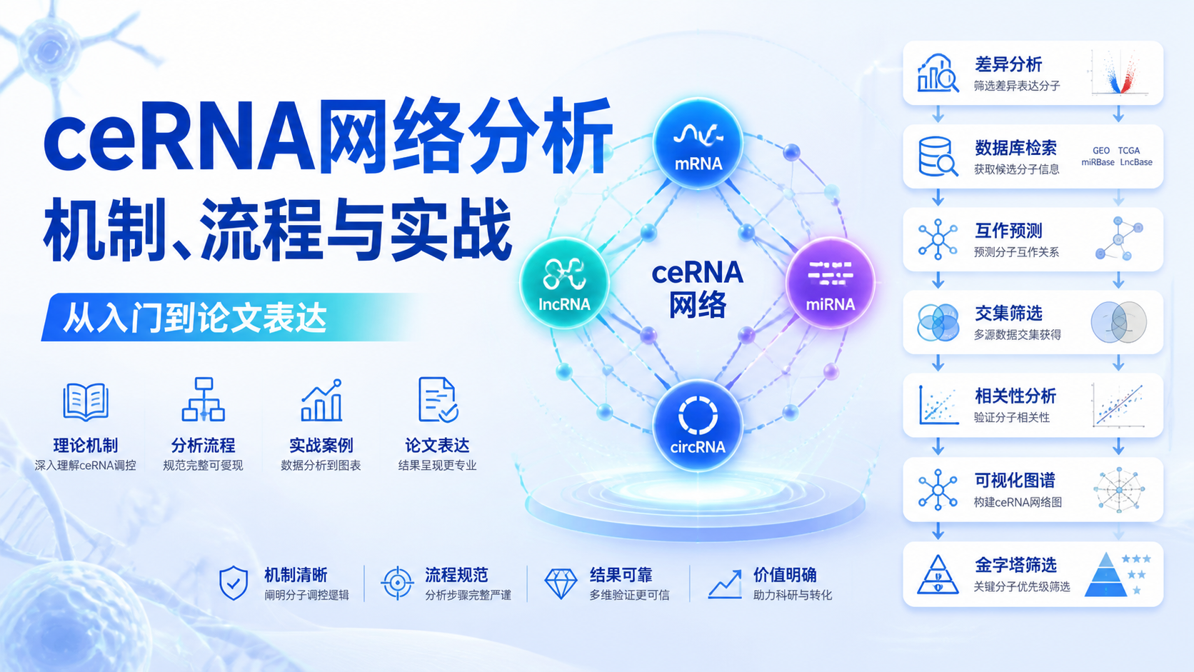 ceRNA网络分析为何成为热点？