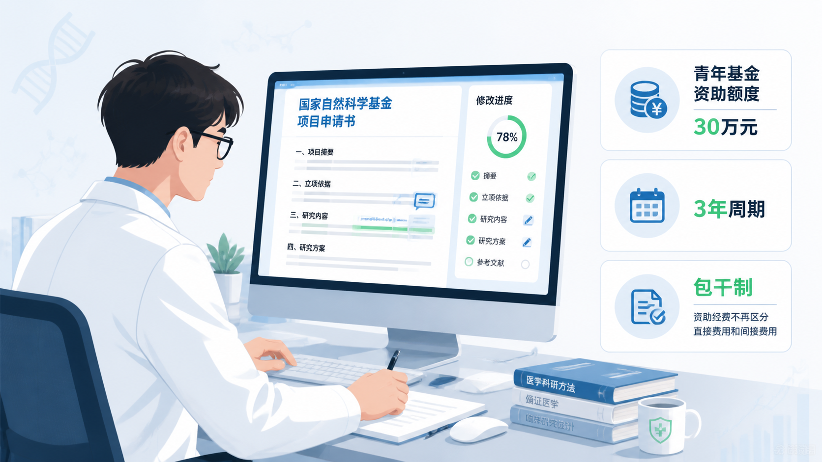 青年医生在电脑前修改国自然标书，旁边显示“青年基金资助额度”“3年周期”“包干制”等关键词，突出专业辅导与申报规划