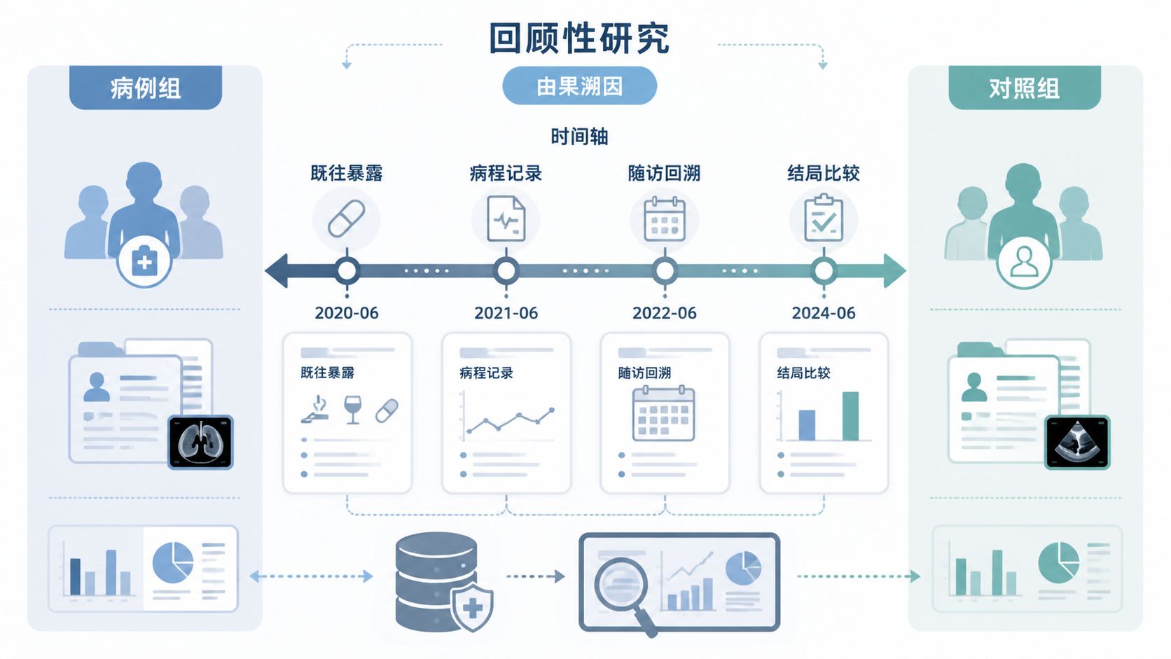 临床科研场景图，左侧为病例组，右侧为对照组，中间用时间轴展示“由果溯因”的回顾性研究逻辑。