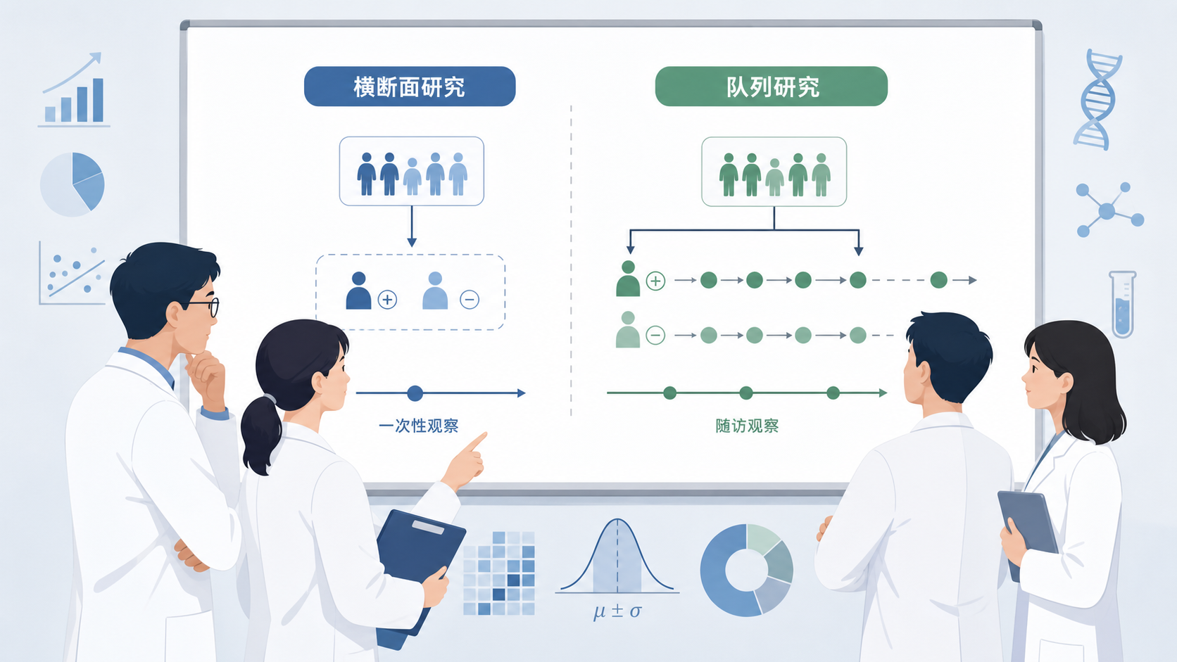 科研人员在白板前讨论研究设计，旁边展示横断面研究与队列研究的对比流程图