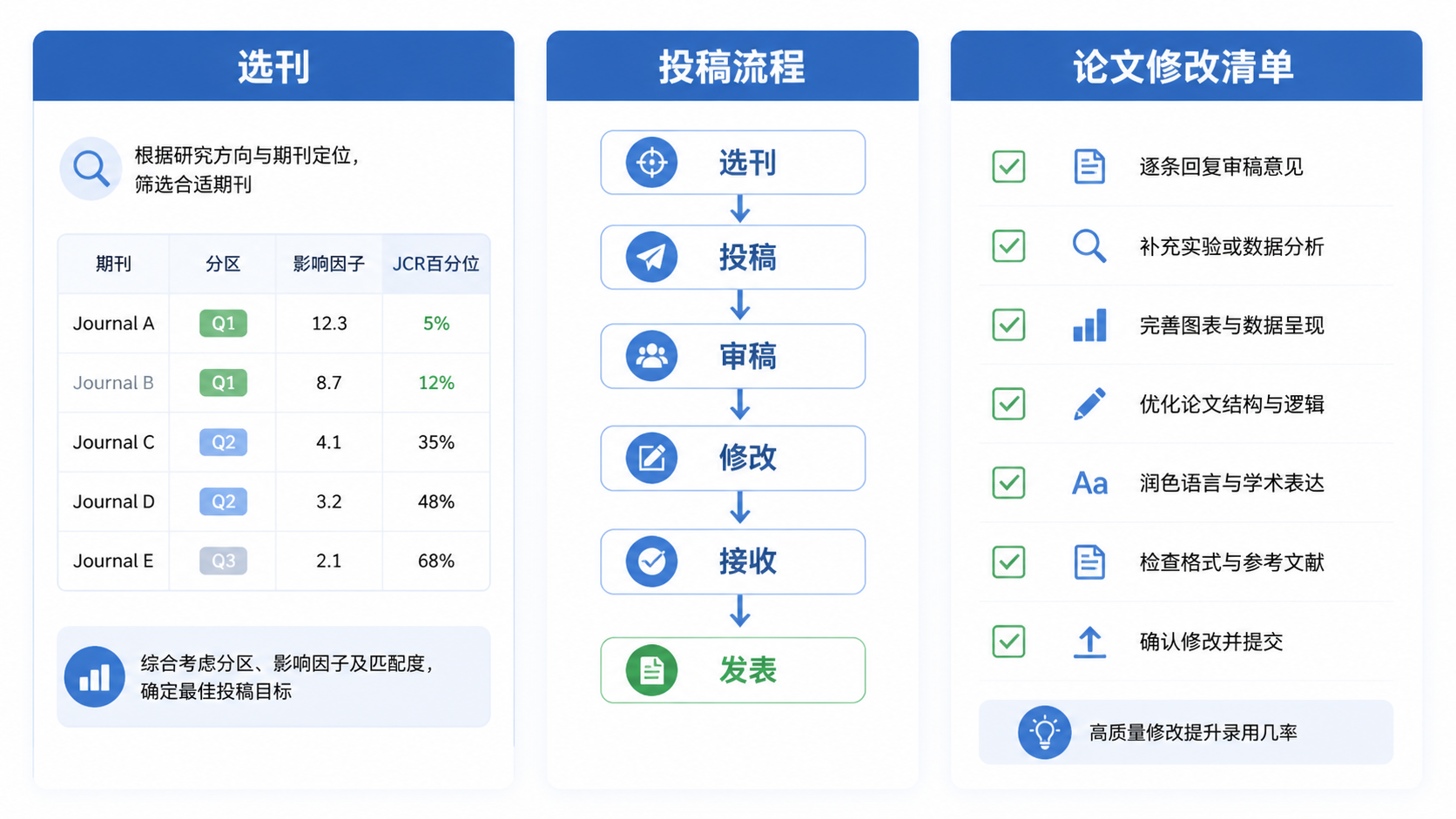 科研人员与期刊分区表、投稿流程图、论文修改清单并列展示，画面专业简洁，突出“选刊-投稿-发表”路径。