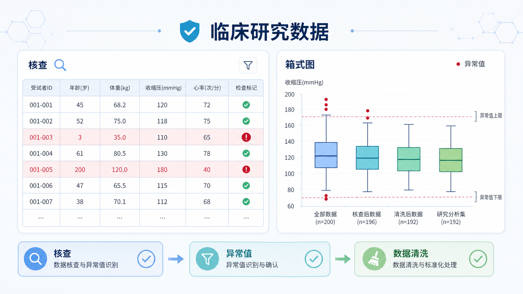 临床研究数据表、箱式图和异常值标记示意图,突出数据清洗与核查场景