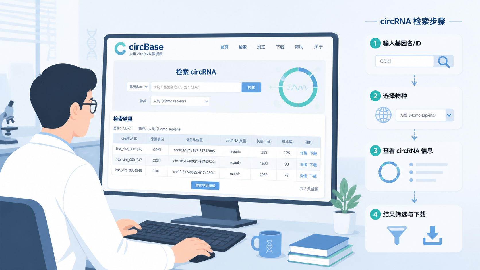 一位研究人员在电脑前打开 circBase 数据库网页，旁边显示 circRNA 检索流程示意图和数据表格界面。