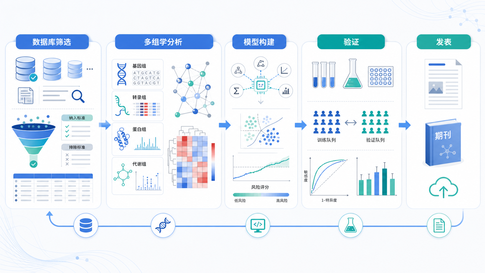 内分泌科研流程示意图，从数据库筛选到多组学分析、模型构建、验证发表的完整路径