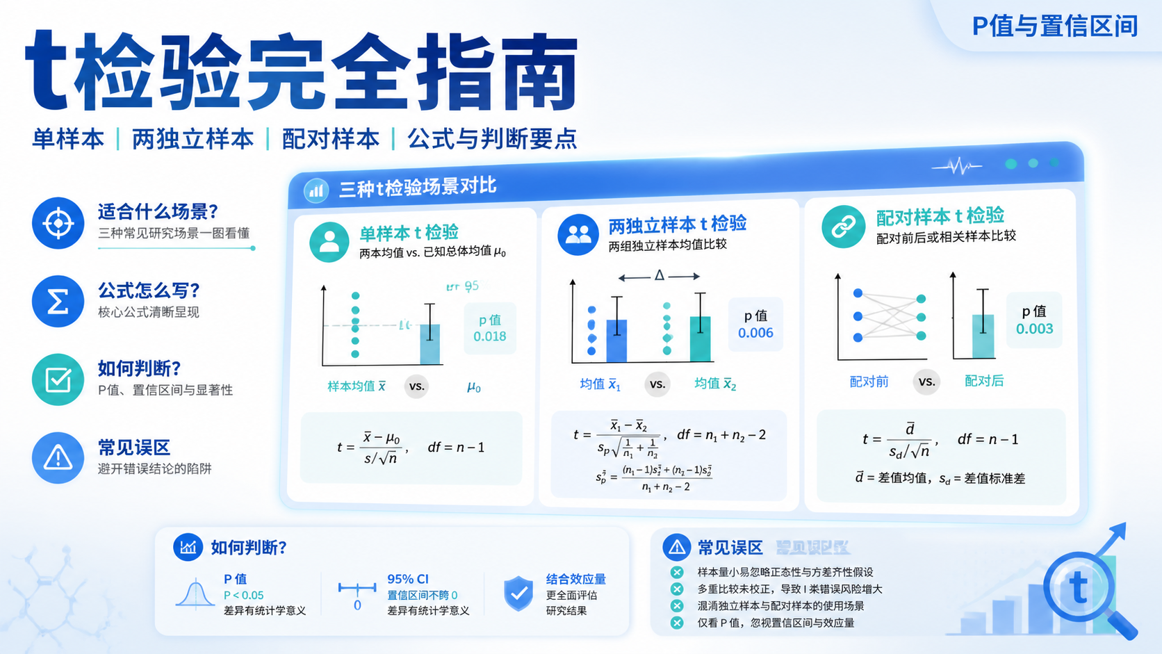 t检验计算公式详解：3类场景必看
