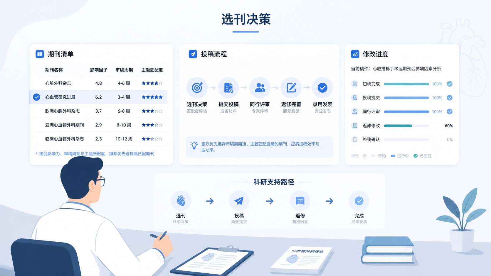 心外科研究者对照期刊清单、投稿流程图和论文修改进度条,体现选刊决策与科研支持的专业画面