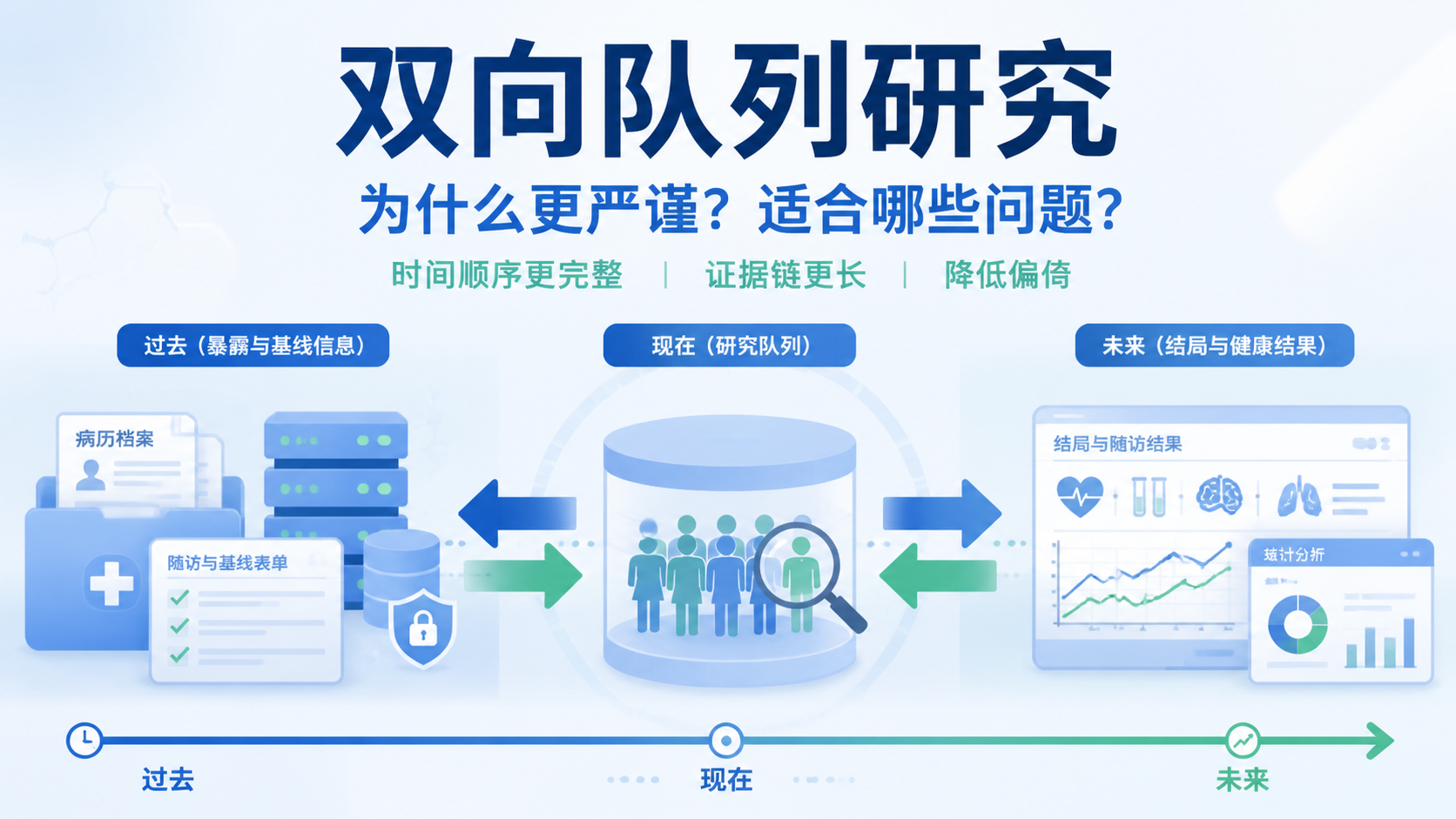 为什么双向队列研究更严谨？