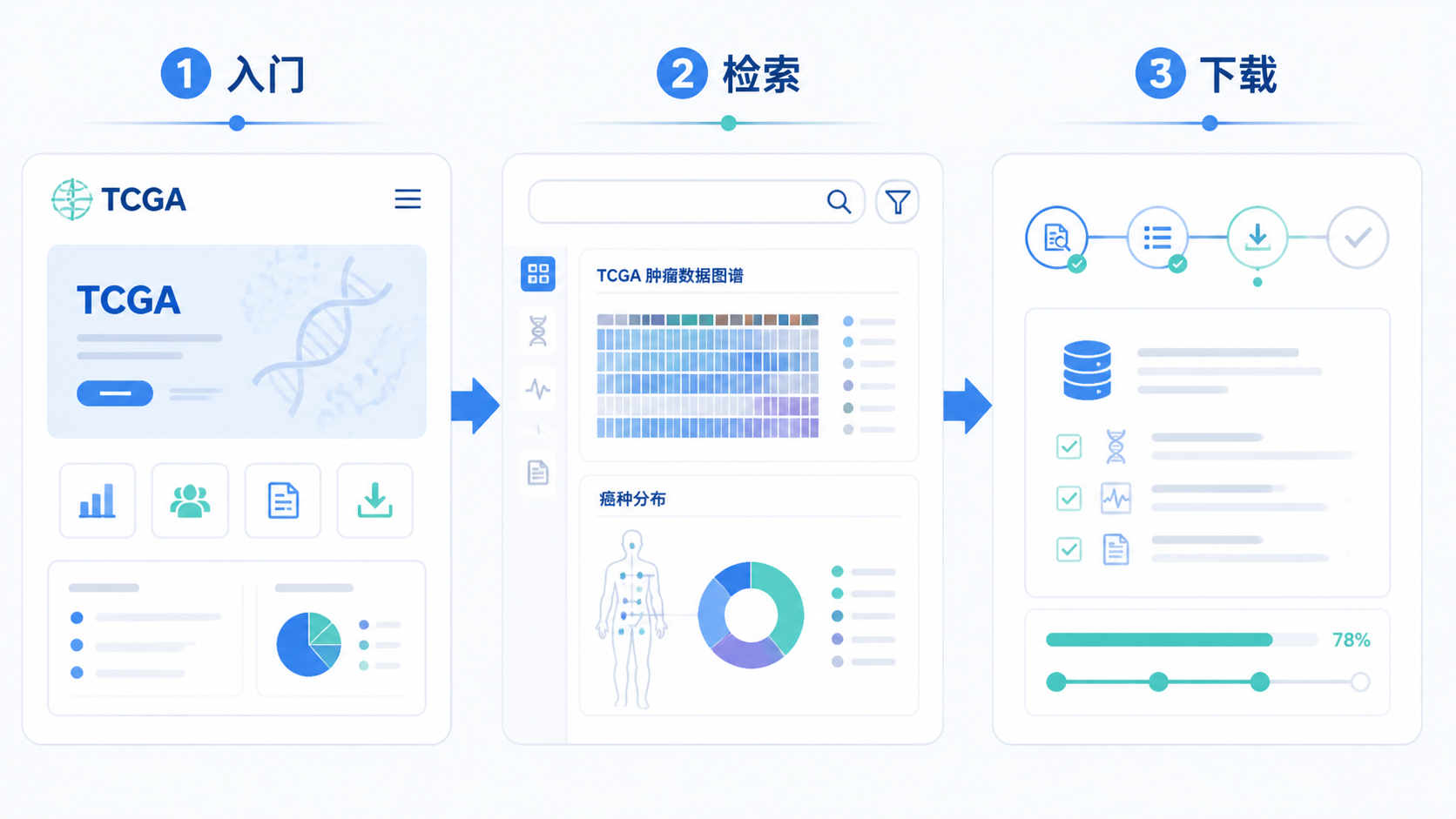 TCGA数据库主页、肿瘤数据图谱和数据下载流程的组合示意图，突出“入门”“检索”“下载”三个关键词