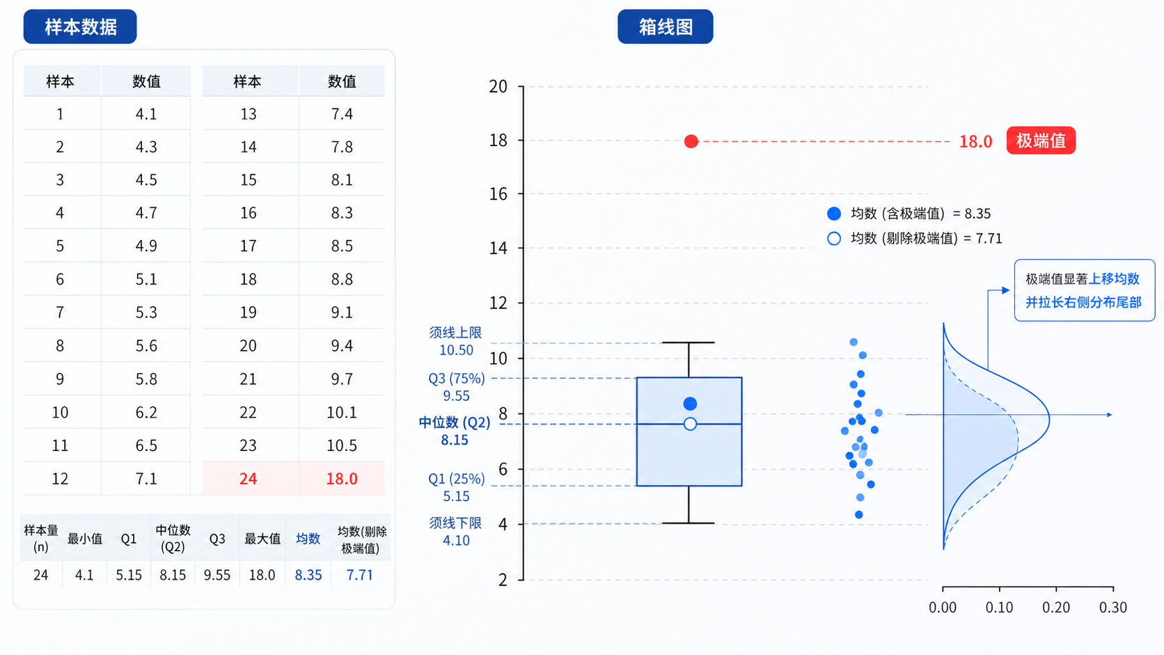 临床研究数据表与箱线图叠加展示，突出一个极端值对均数和分布的拉动效果。