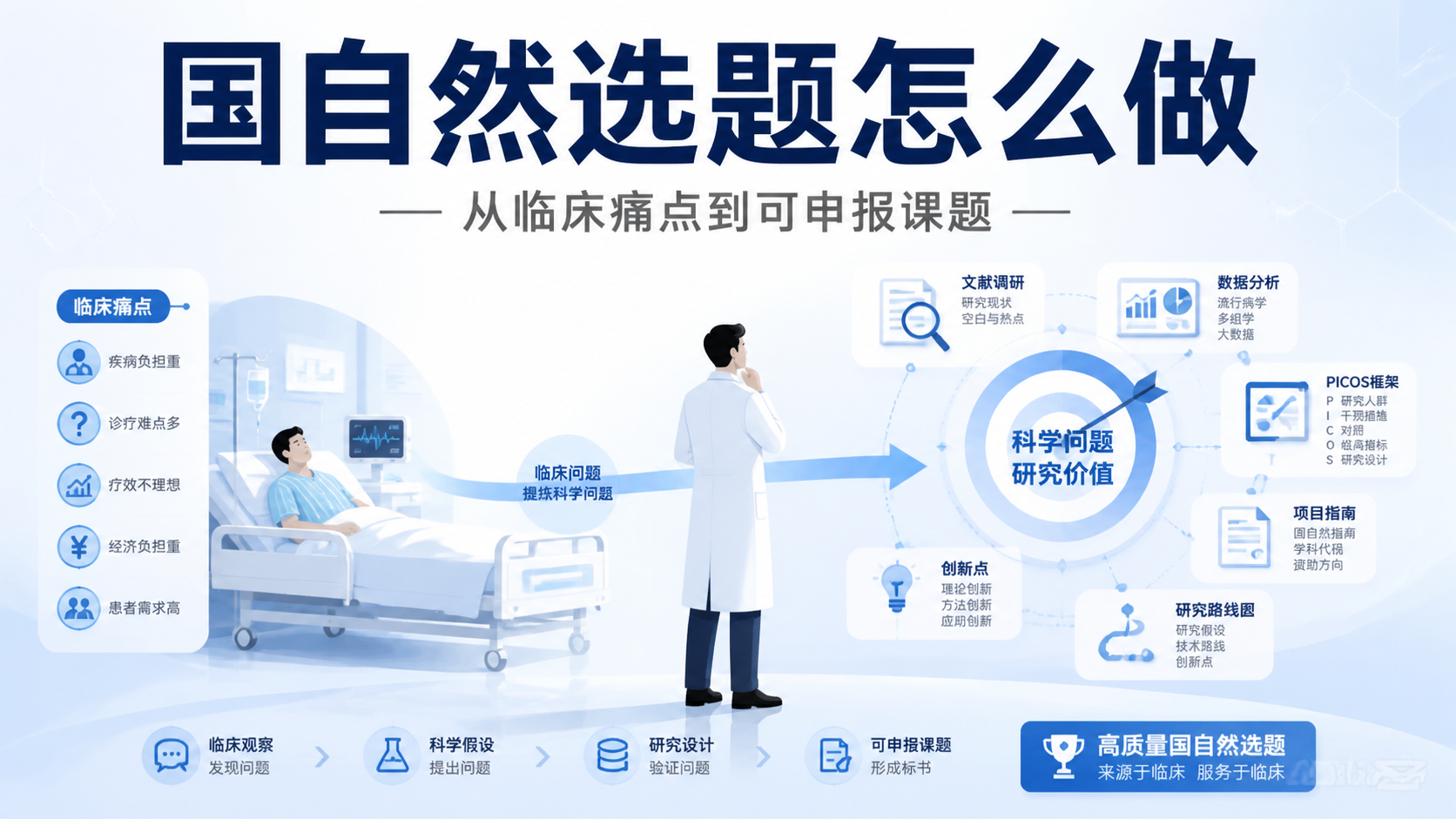 国自然临床导向科研选题：5大高效策略？