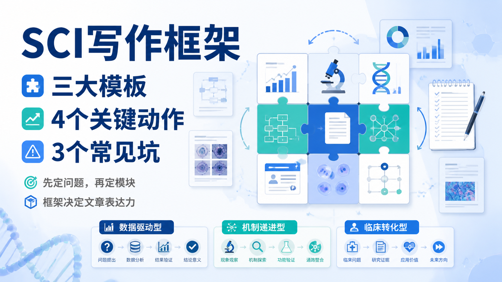SCI写作框架套路：3大核心模板怎么用最专业？