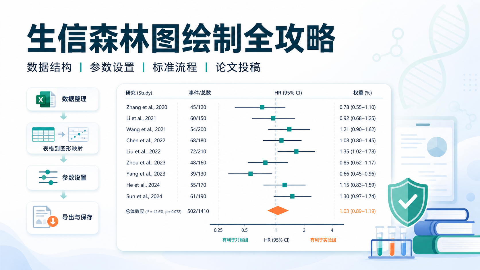 生信森林图绘制：科研作图规范详解