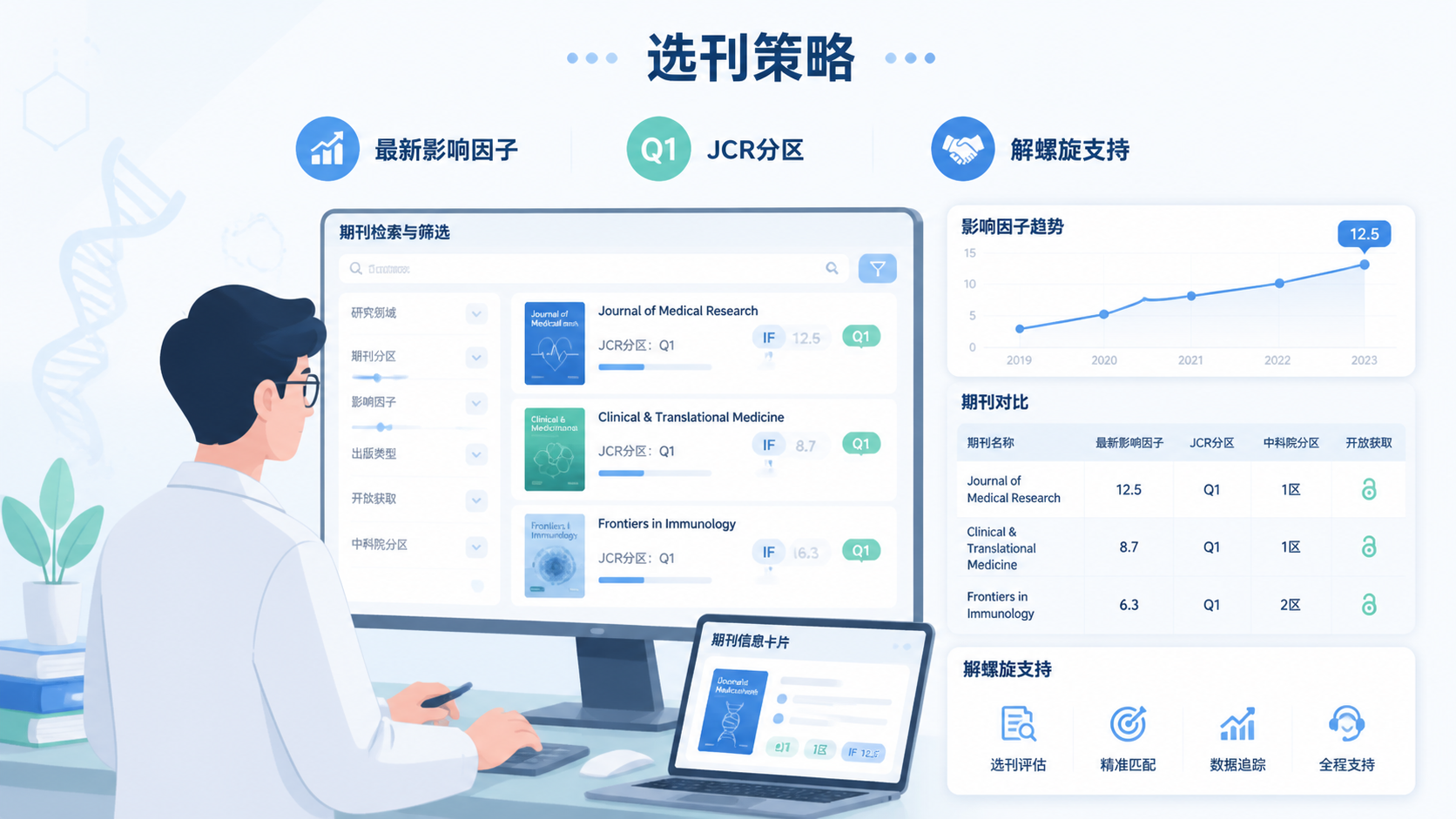科研人员对比多个期刊数据库页面，旁边有“选刊策略”“最新影响因子”“JCR分区”“解螺旋支持”字样，体现高效选刊场景。