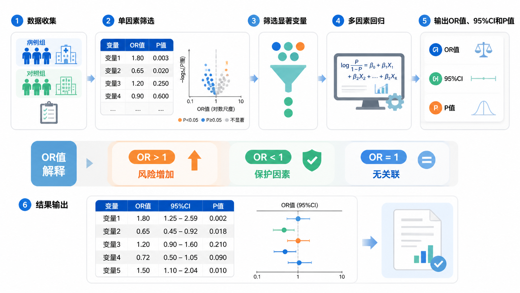 病例对照研究统计分析流程图，展示从单因素筛选到多因素回归、OR值解释和论文结果输出