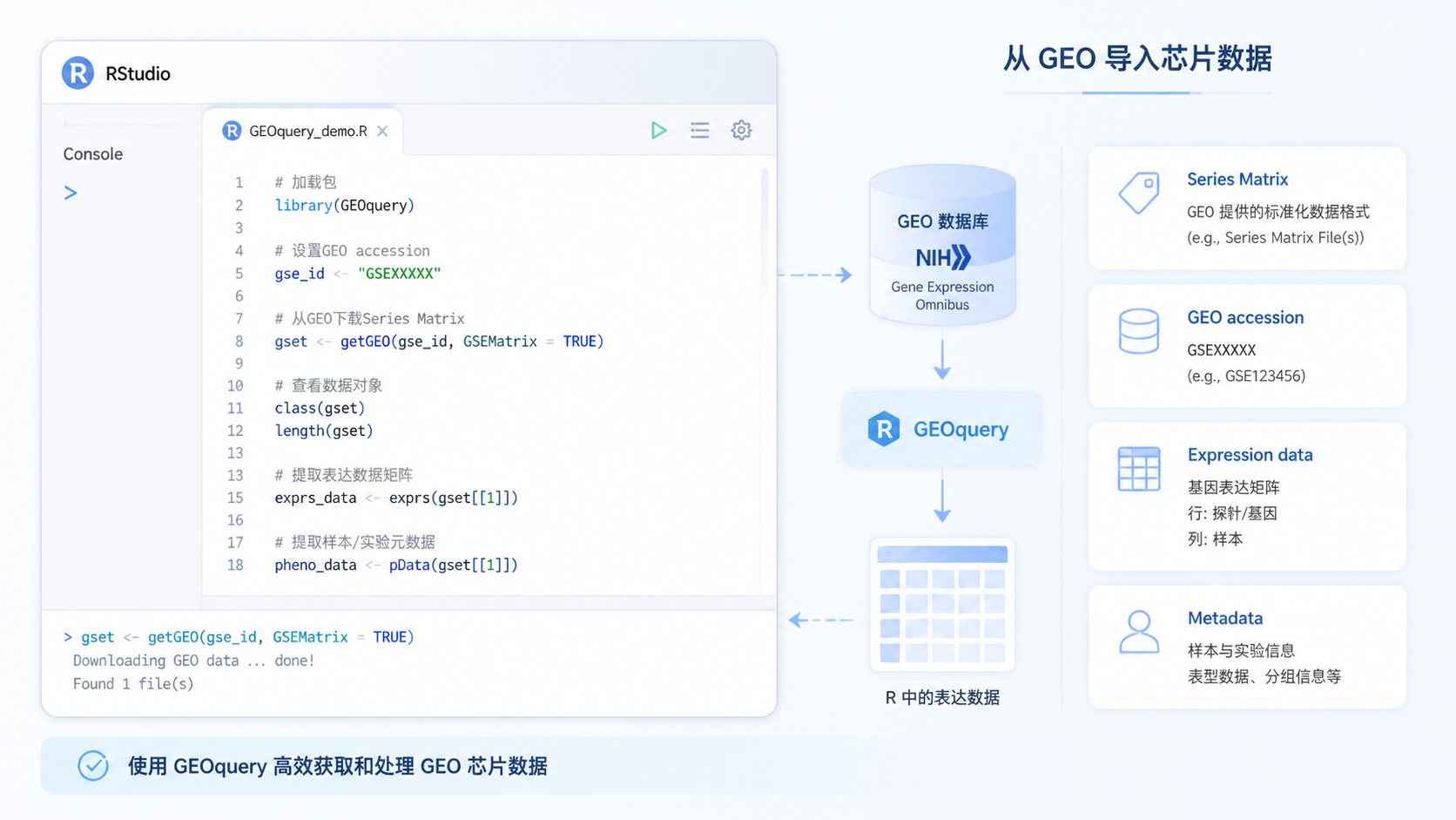 R语言界面中使用GEOquery读取GEO芯片数据的示意图，旁边展示Series Matrix、GPL平台和样本信息表格