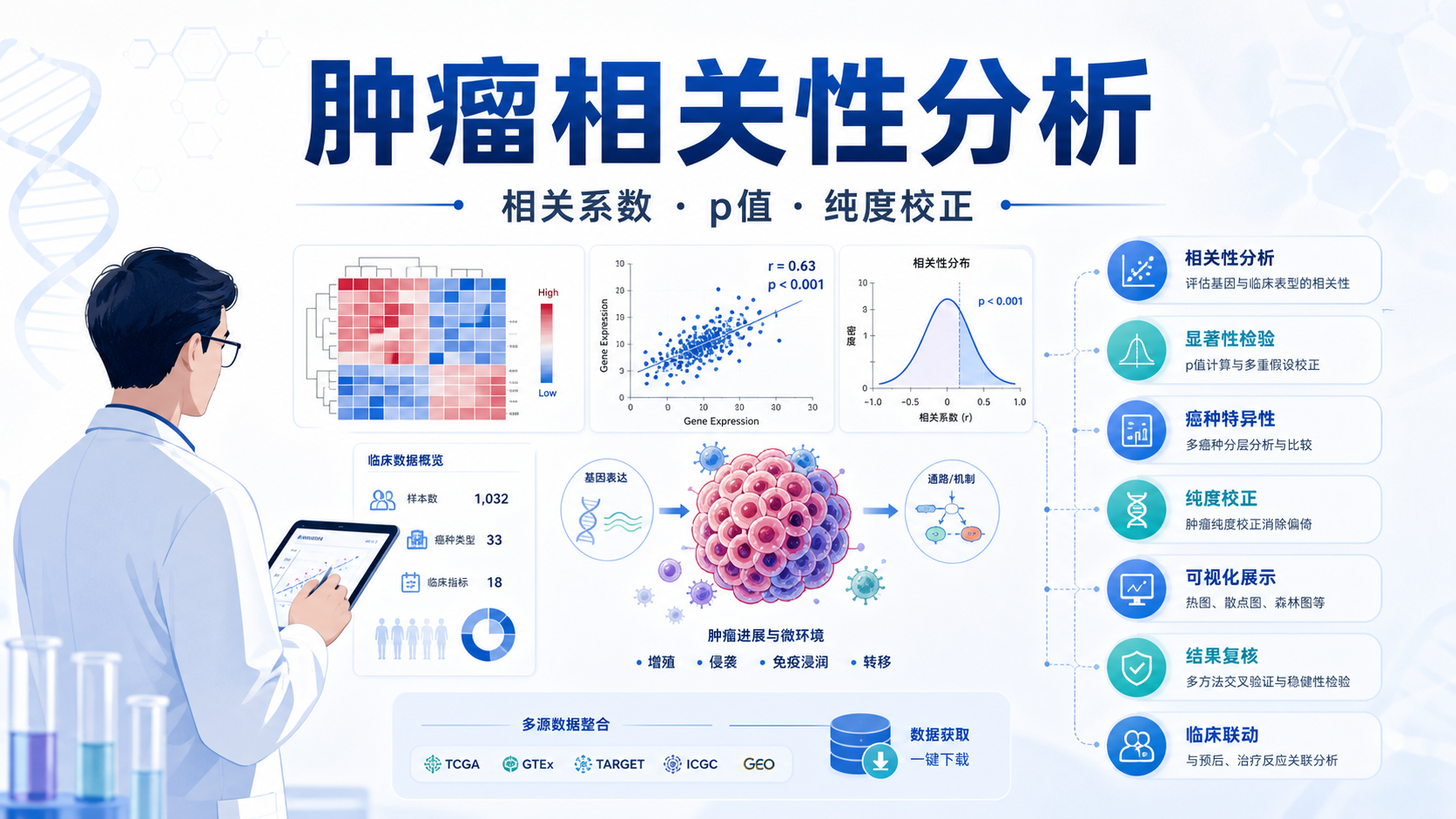 TIMER2基因相关性分析的7项实用指标