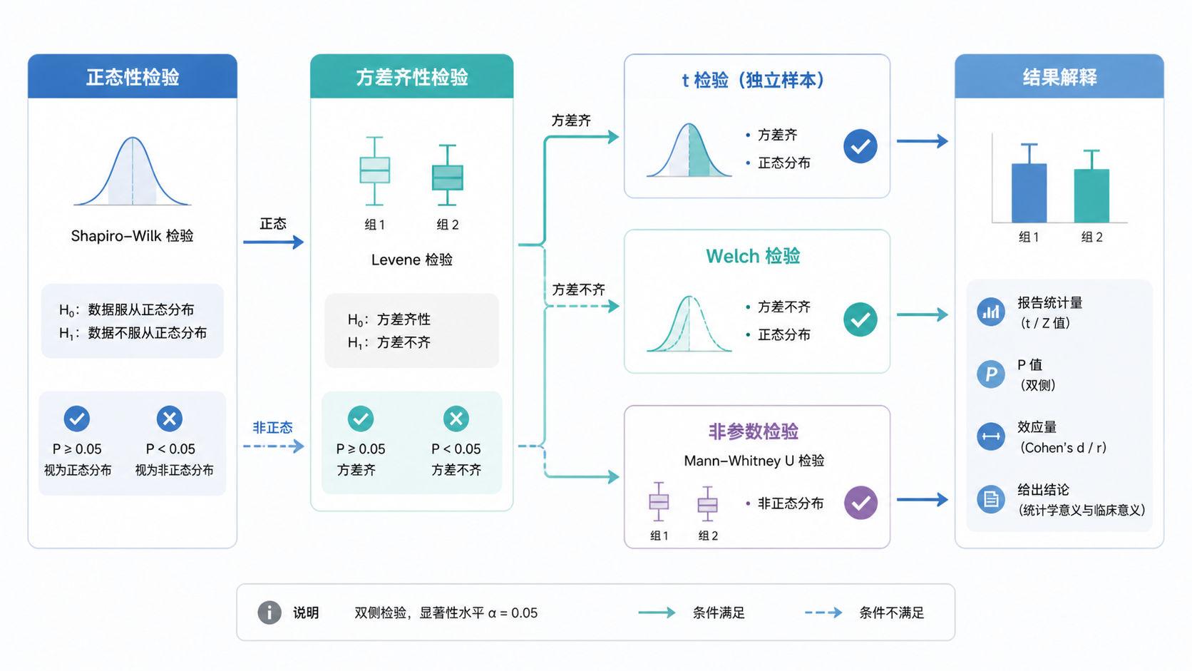 一张规范的统计分析流程图，包含“正态性检验、方差齐性、t检验/Welch/非参数检验、结果解释”，风格简洁专业。
