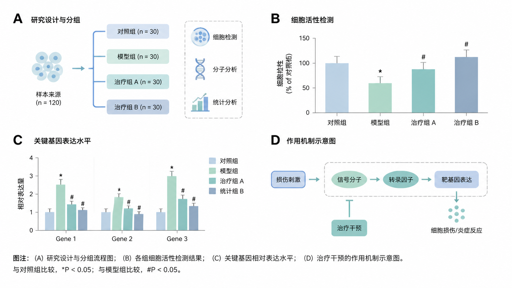 一张SCI论文多联图示意图，突出图注位置统一、字体规范、颜色协调的排版效果
