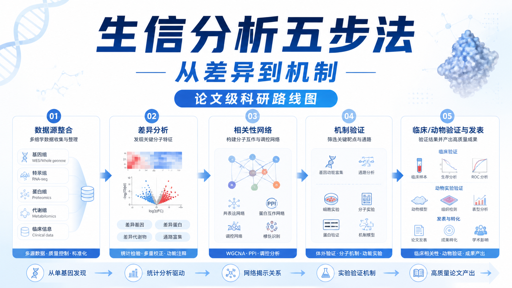 肿瘤表达数据如何做？7步严谨解析