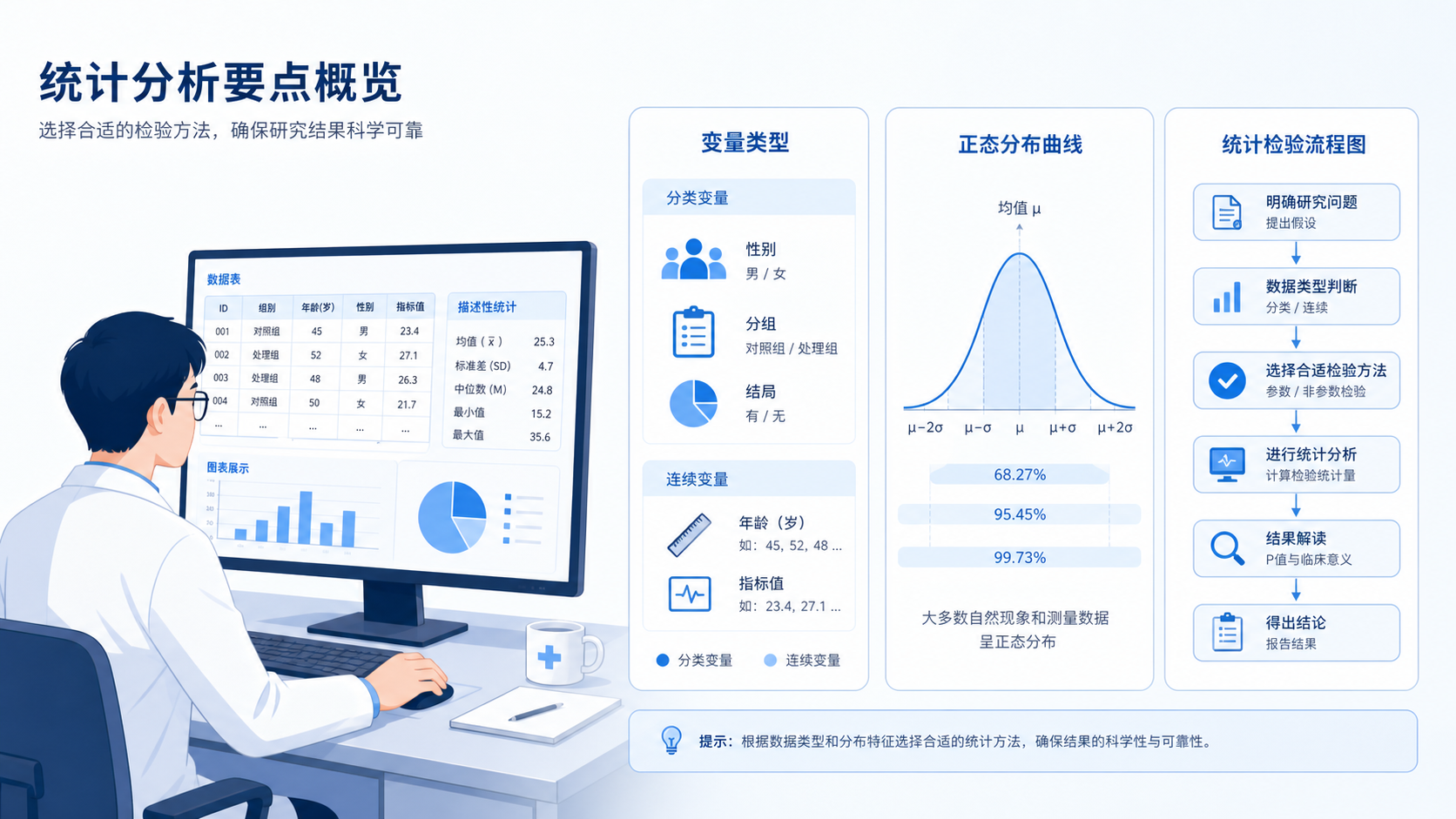 医学研究者在电脑前核查数据表，旁边展示变量类型、正态分布曲线和统计检验流程图
