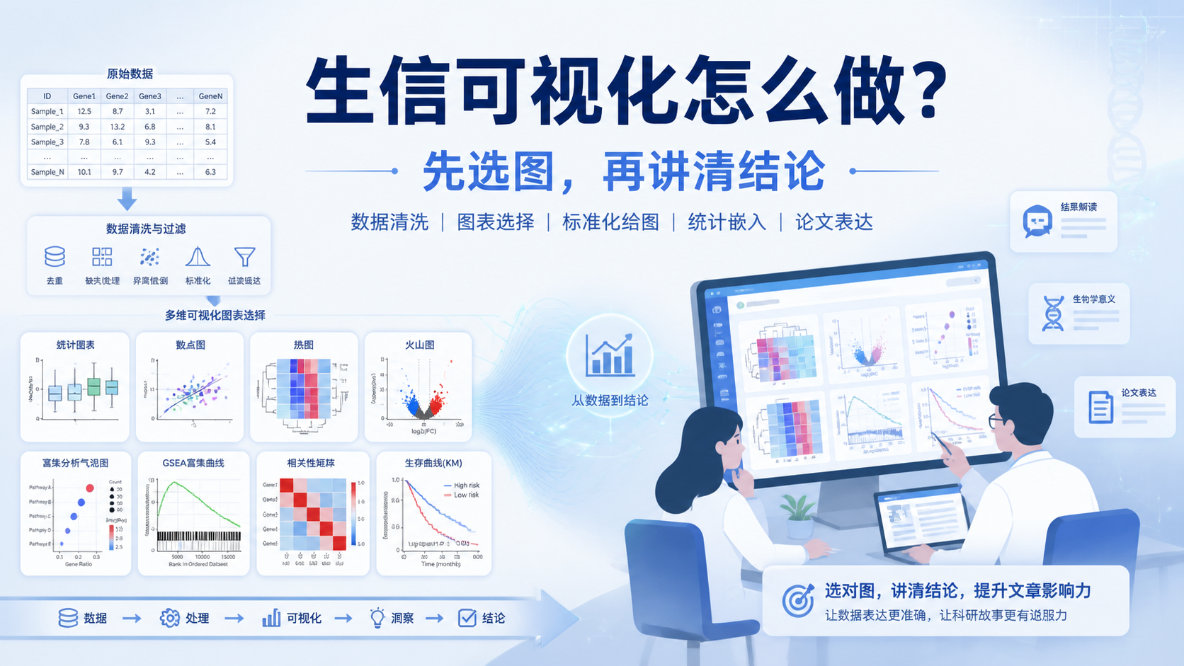 生信可视化数据怎么做？5步详解