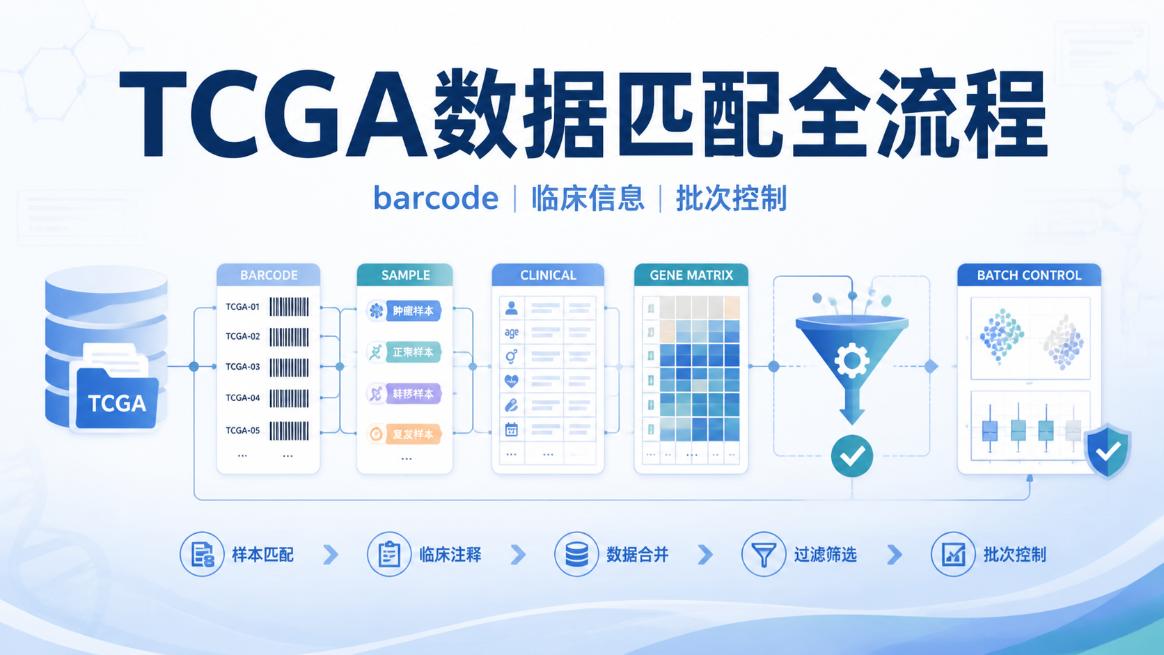 TCGA数据匹配难吗？4个核心要点