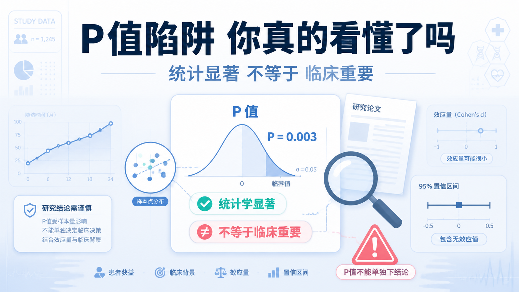 P值能否单独定论？3个严谨陷阱