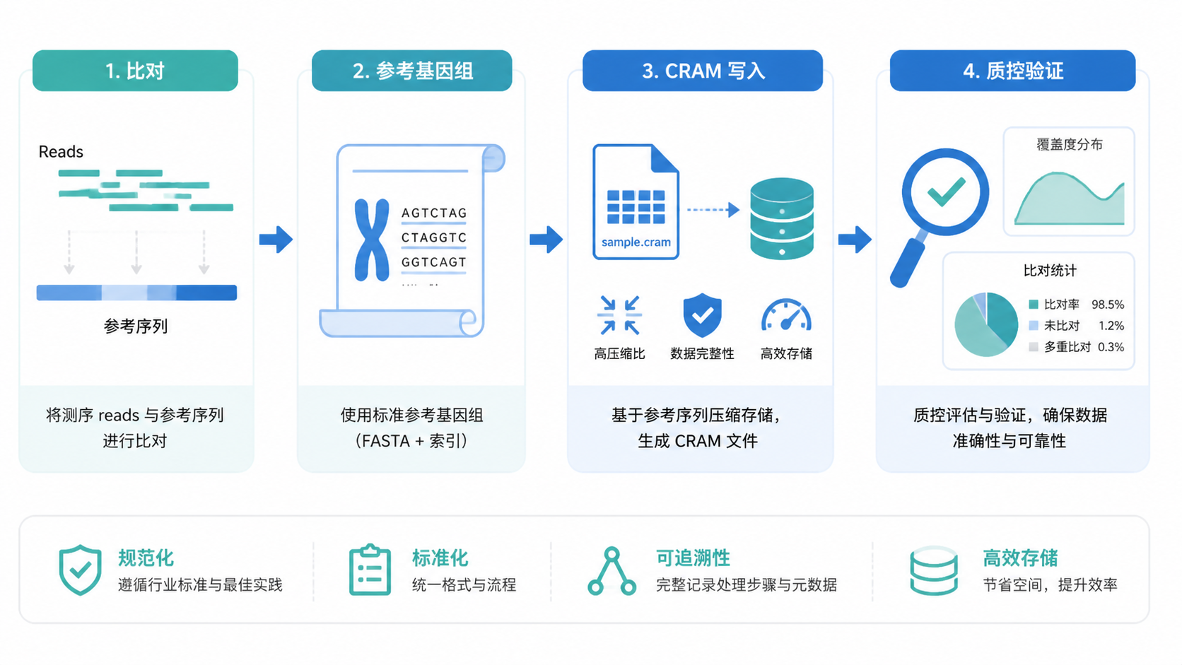 整洁的科研工作流示意图，展示从比对、参考基因组、CRAM写入到质控验证的完整流程，强调规范化和可复现性。