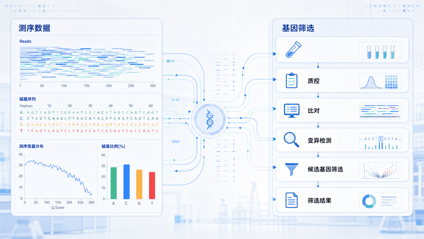 实验室与生物信息分析界面结合的示意图,左侧为测序数据,右侧为基因筛选流程图,整体风格专业简洁。