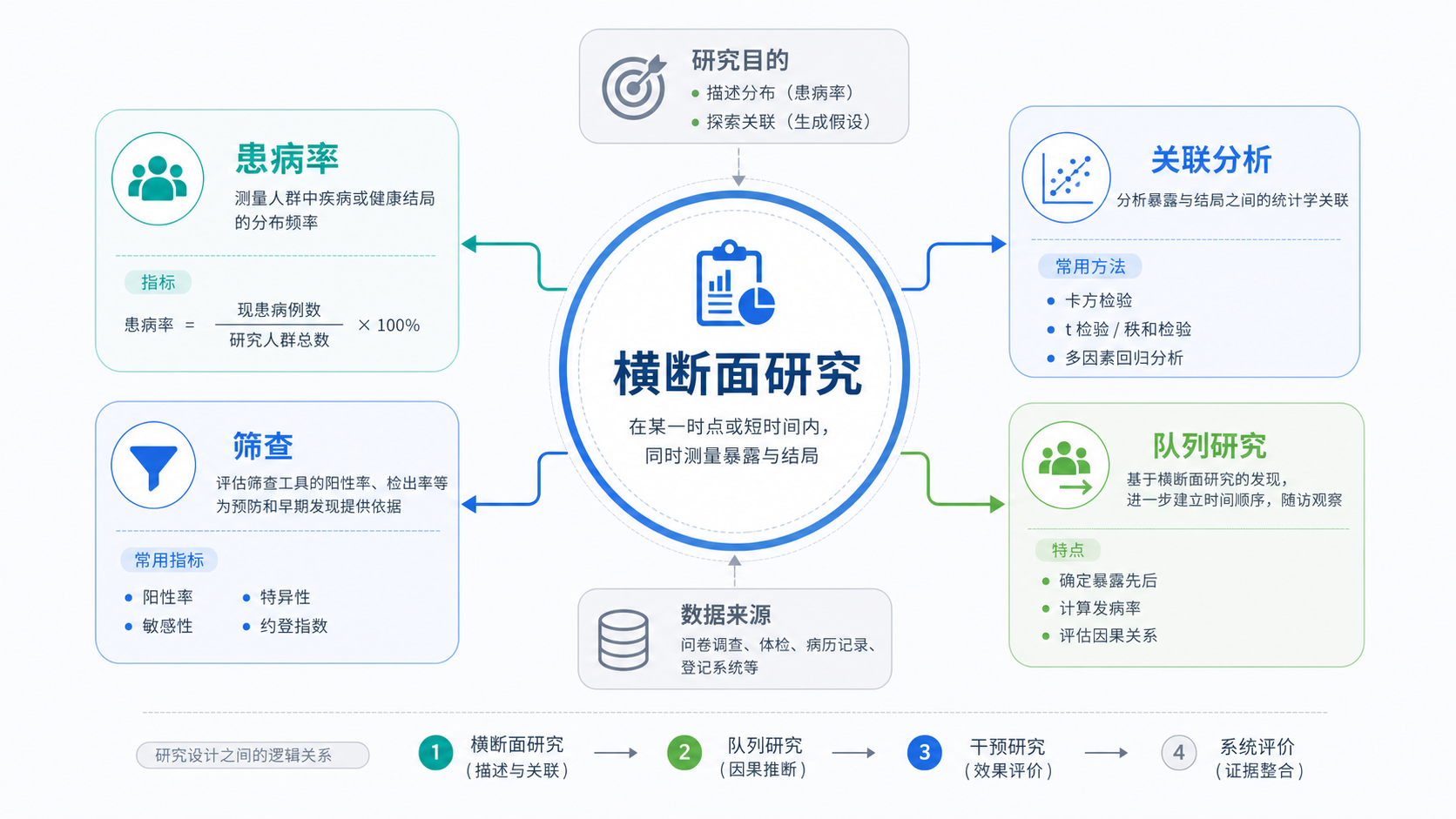 临床研究流程示意图，中心突出“横断面研究”，周围连接患病率、筛查、关联分析、队列研究等关键词