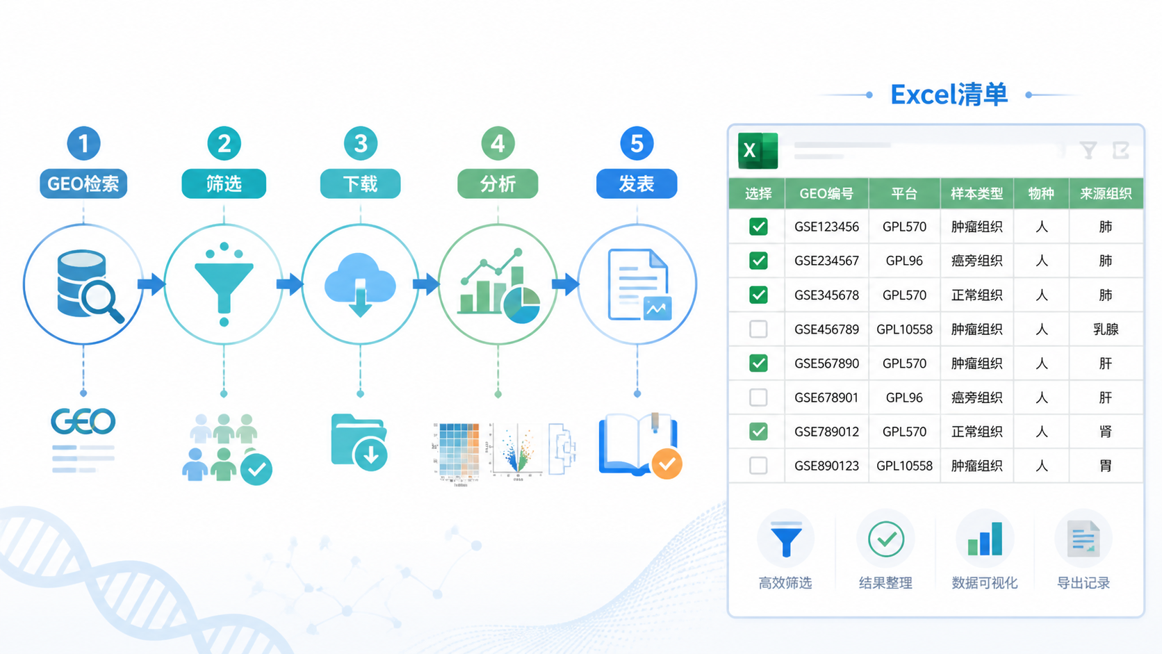 一张整洁的生信工作流示意图，包含GEO检索、筛选、下载、分析、发表五个步骤，右侧显示Excel清单和数据分析图表