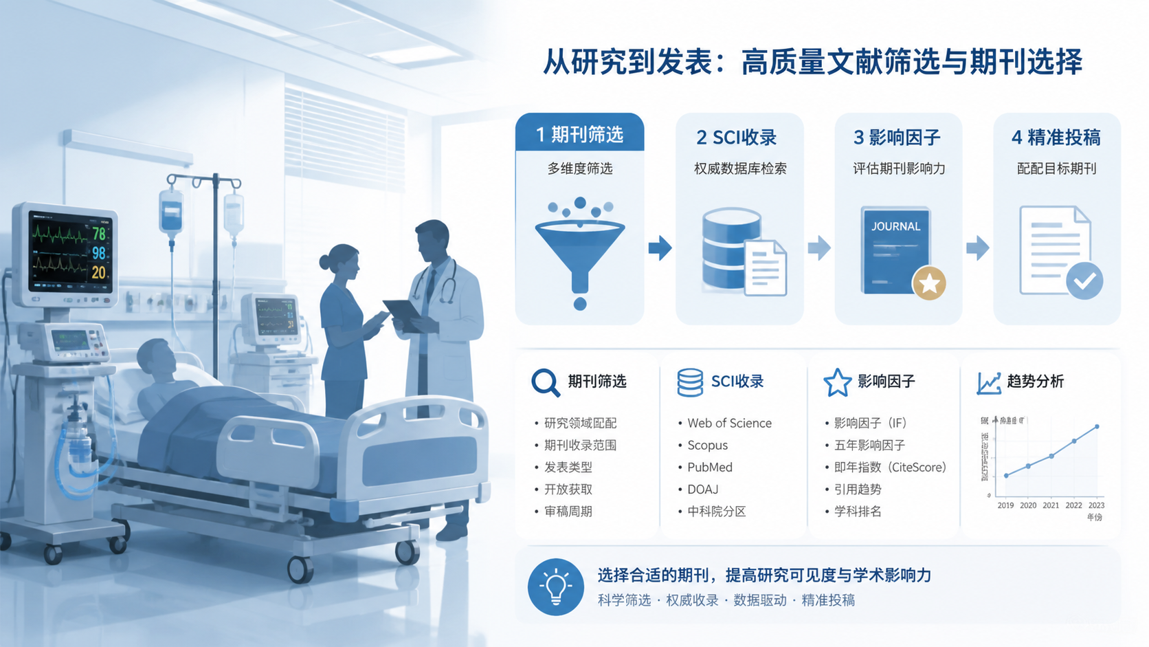 重症监护病房场景，旁边叠加期刊筛选、SCI收录、影响因子等关键词信息图