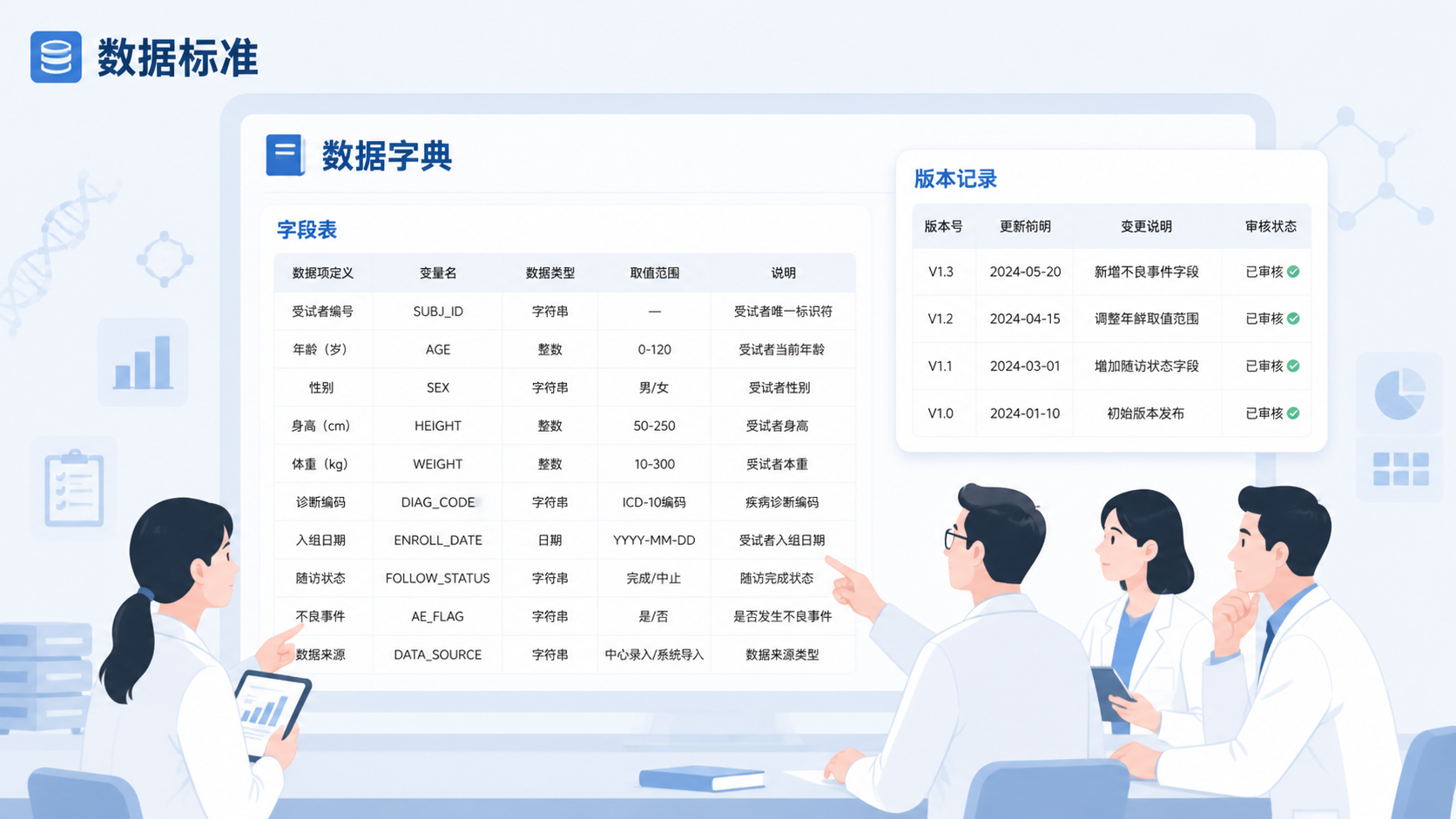 规范的数据字典页面、字段表格和版本记录界面，旁边有医学研究团队讨论数据标准的场景。