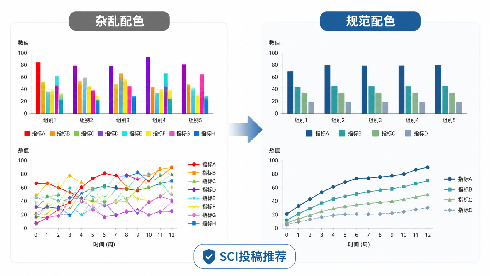 科研论文图表配色对比示意图，左侧为杂乱配色，右侧为规范、清晰、适合SCI投稿的配色方案