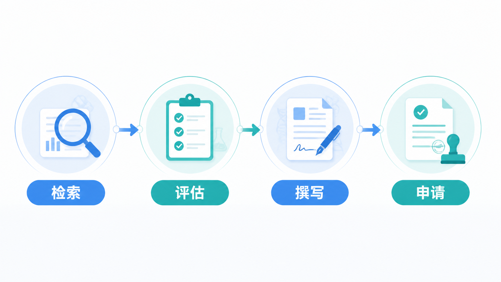 医学专利申请流程图，突出“检索-评估-撰写-申请”四个步骤