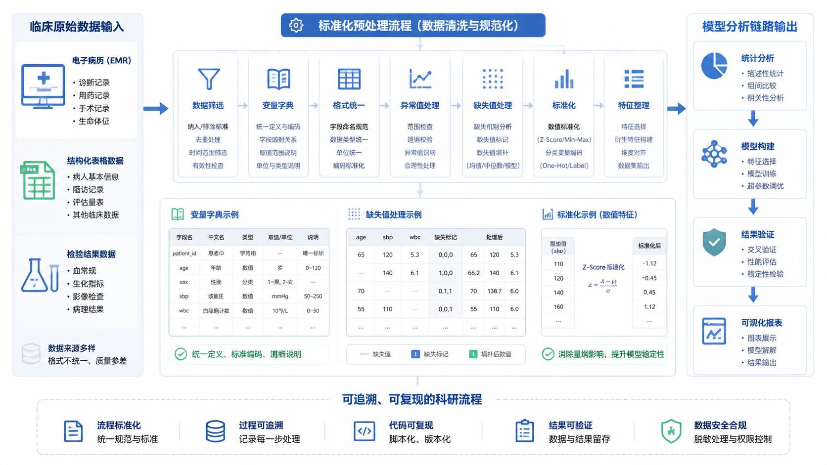 临床数据清洗流程图、变量字典、缺失值处理和模型分析链路的整合示意图，突出规范化预处理