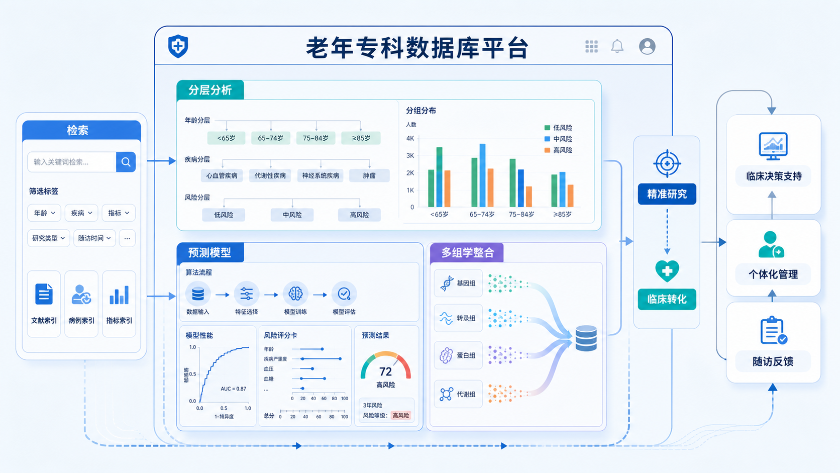 老年专科数据库平台示意图，展示检索、分层分析、预测模型和多组学整合模块，突出精准研究与临床转化。