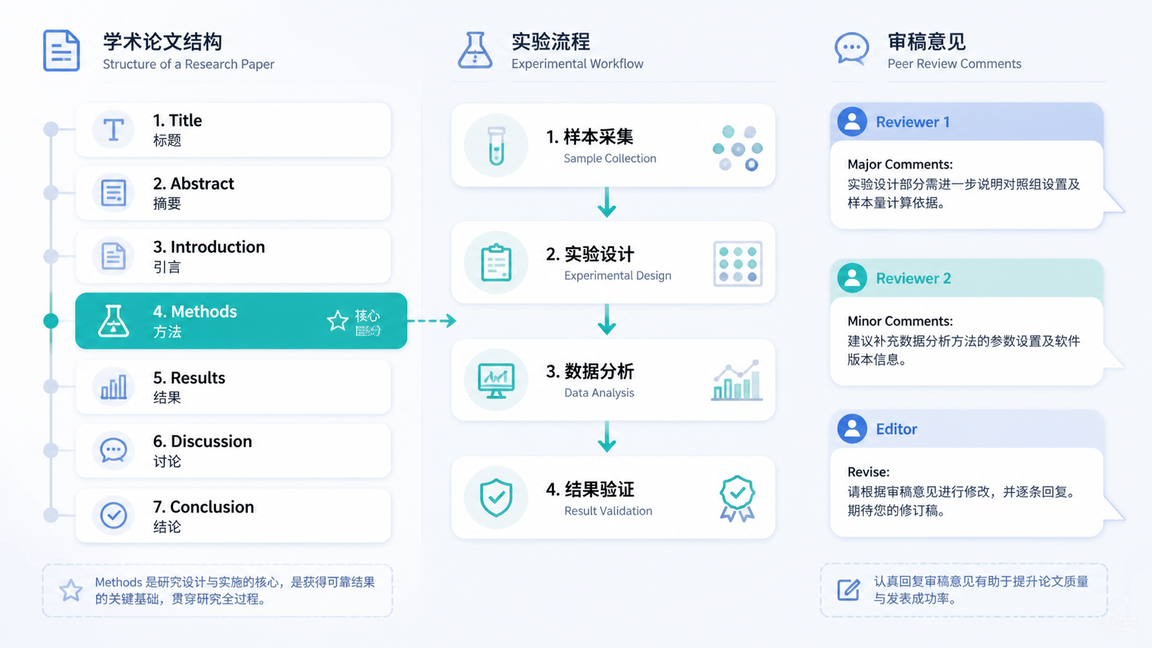 科研论文结构示意图，重点突出Methods部分在全文中的位置，旁边配有实验流程图和审稿意见示意